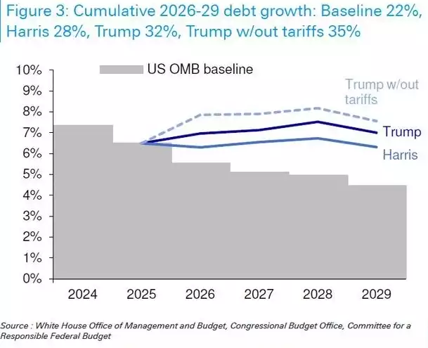 Cumulative 2026-2029 debt growth baseline 22 per cent harris 28 per cent trump 32 per cent trump without tariffs 35 per cent Cumulative 2026-2029 debt growth baseline 22 per cent harris 28 per cent trump 32 per cent trump without tariffs 35 per cent